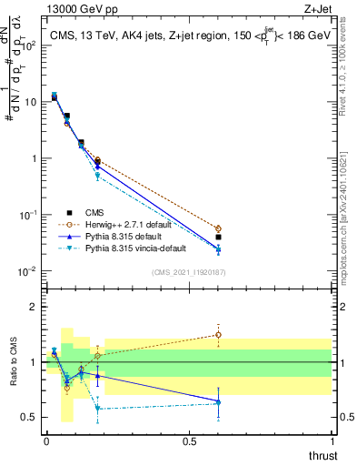 Plot of j.thrust in 13000 GeV pp collisions