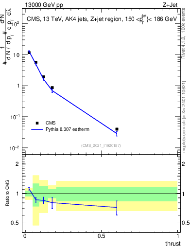 Plot of j.thrust in 13000 GeV pp collisions