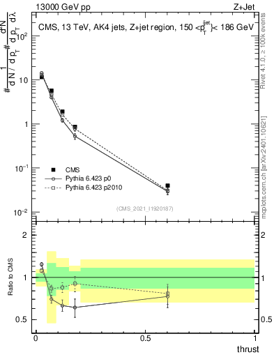 Plot of j.thrust in 13000 GeV pp collisions