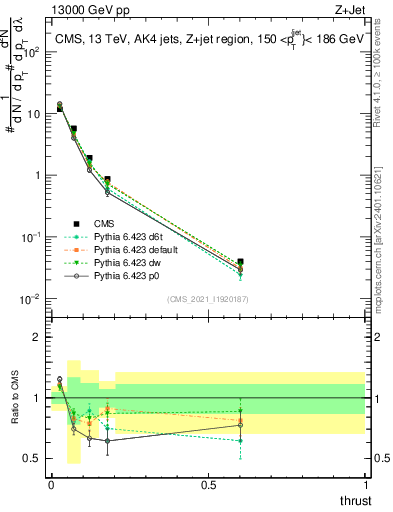Plot of j.thrust in 13000 GeV pp collisions