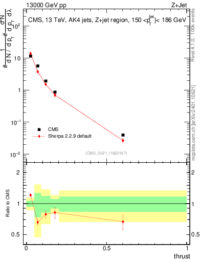Plot of j.thrust in 13000 GeV pp collisions