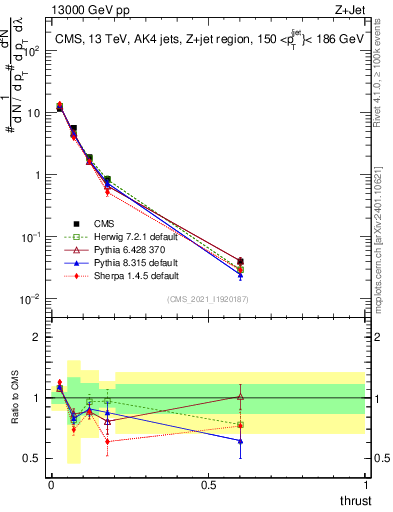 Plot of j.thrust in 13000 GeV pp collisions