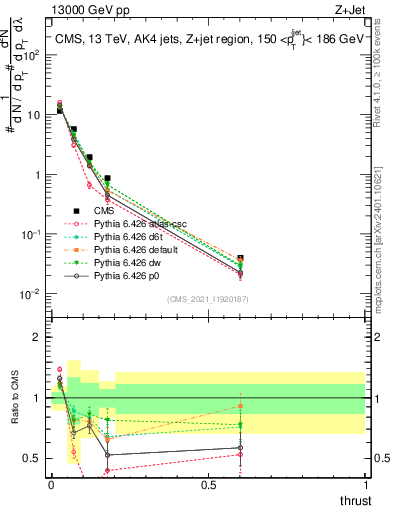Plot of j.thrust in 13000 GeV pp collisions