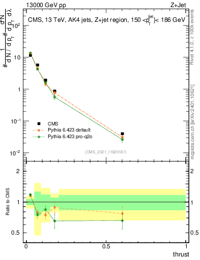 Plot of j.thrust in 13000 GeV pp collisions