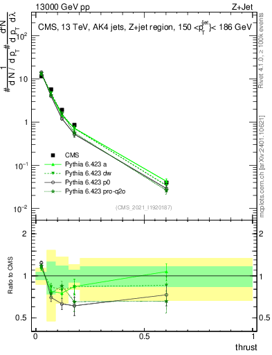 Plot of j.thrust in 13000 GeV pp collisions