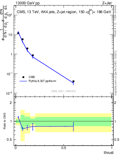 Plot of j.thrust in 13000 GeV pp collisions