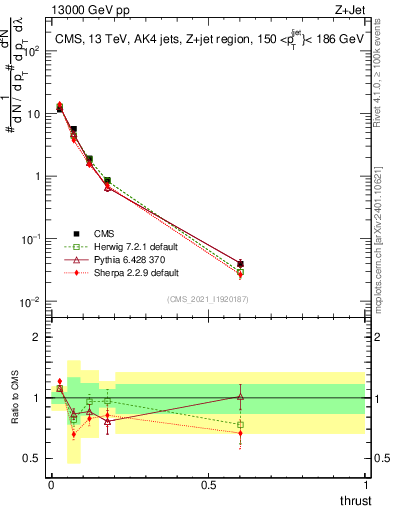 Plot of j.thrust in 13000 GeV pp collisions