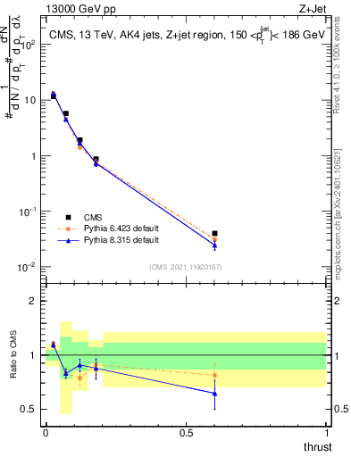 Plot of j.thrust in 13000 GeV pp collisions