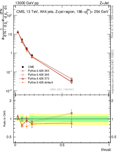 Plot of j.thrust in 13000 GeV pp collisions