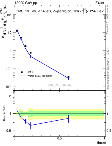Plot of j.thrust in 13000 GeV pp collisions