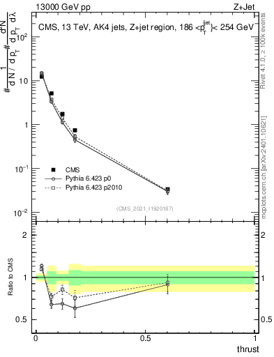 Plot of j.thrust in 13000 GeV pp collisions
