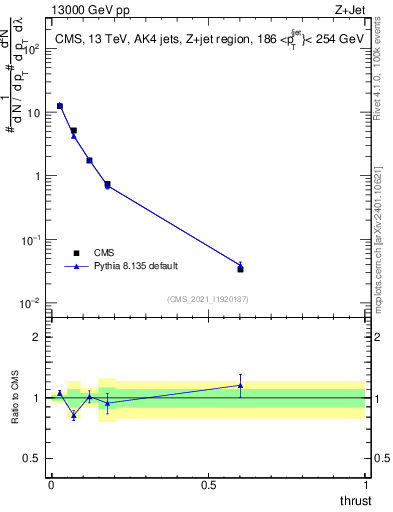 Plot of j.thrust in 13000 GeV pp collisions