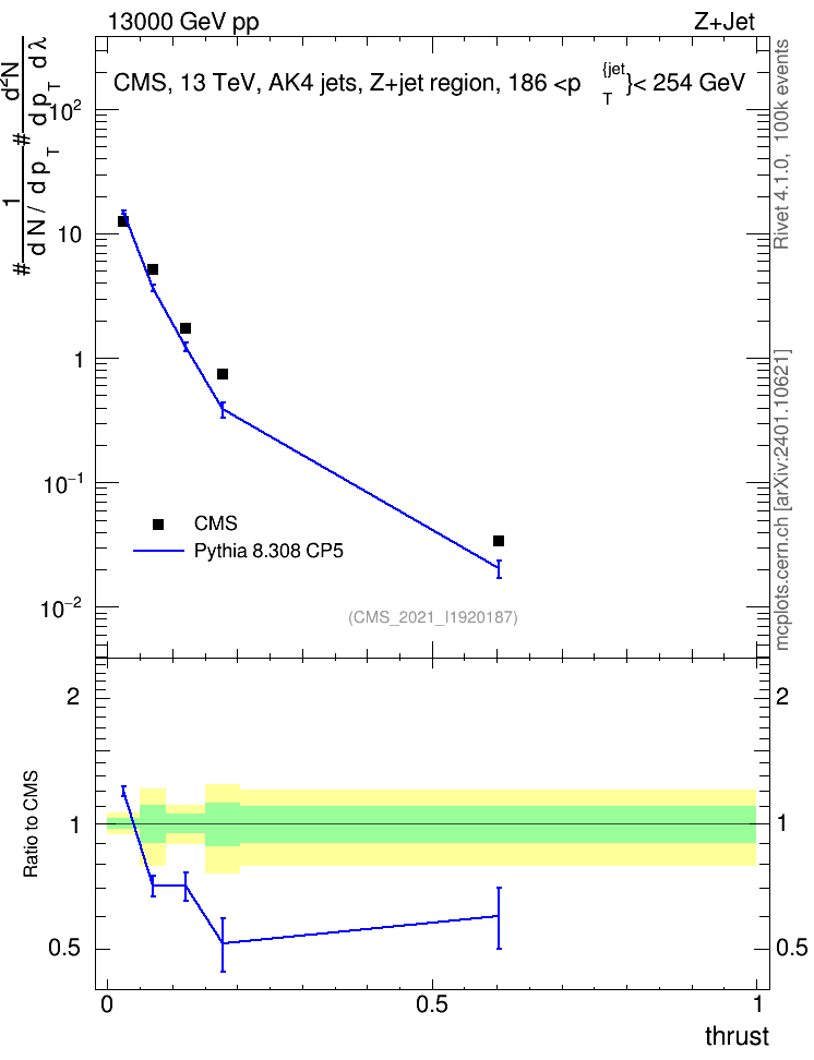 Plot of j.thrust in 13000 GeV pp collisions