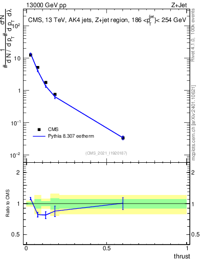Plot of j.thrust in 13000 GeV pp collisions