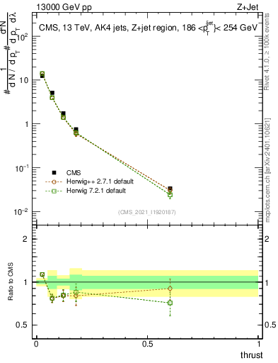 Plot of j.thrust in 13000 GeV pp collisions
