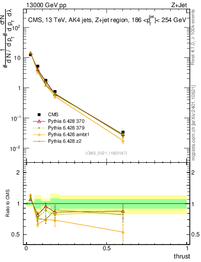 Plot of j.thrust in 13000 GeV pp collisions