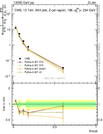 Plot of j.thrust in 13000 GeV pp collisions