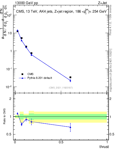 Plot of j.thrust in 13000 GeV pp collisions