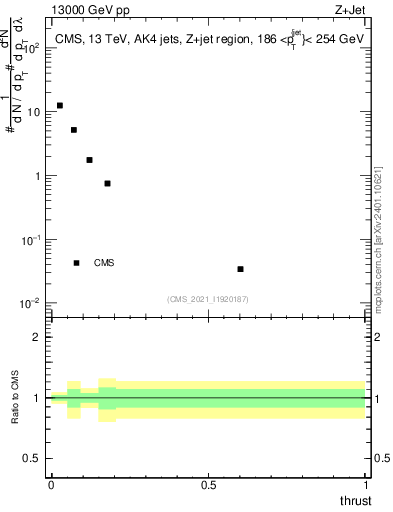 Plot of j.thrust in 13000 GeV pp collisions