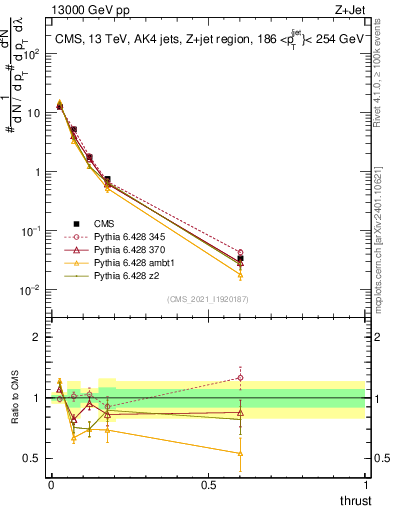 Plot of j.thrust in 13000 GeV pp collisions