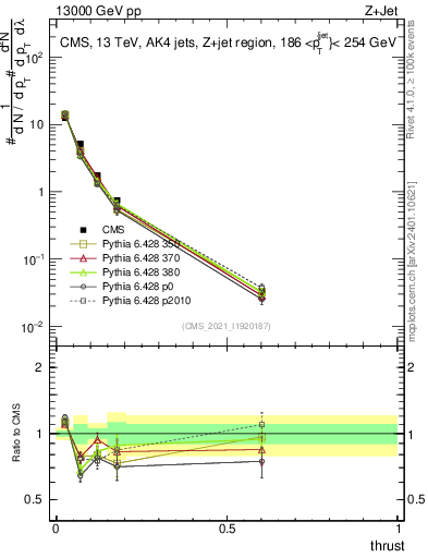 Plot of j.thrust in 13000 GeV pp collisions