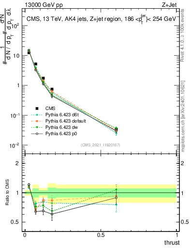 Plot of j.thrust in 13000 GeV pp collisions