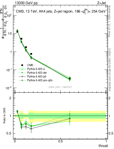 Plot of j.thrust in 13000 GeV pp collisions