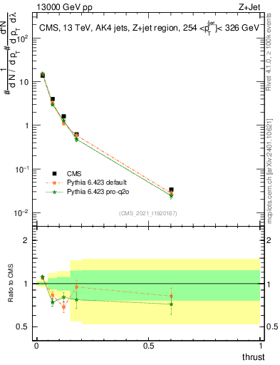 Plot of j.thrust in 13000 GeV pp collisions
