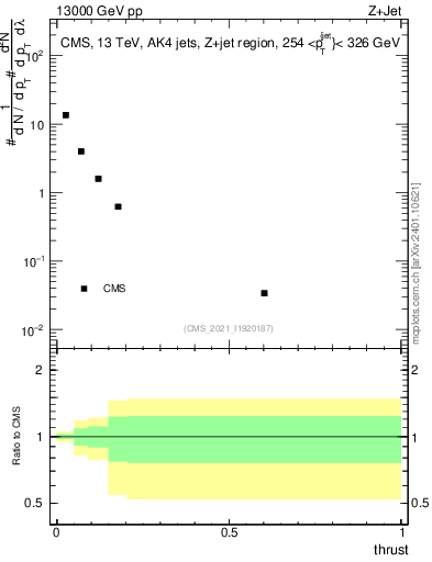 Plot of j.thrust in 13000 GeV pp collisions