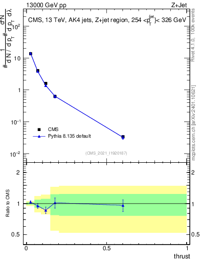 Plot of j.thrust in 13000 GeV pp collisions