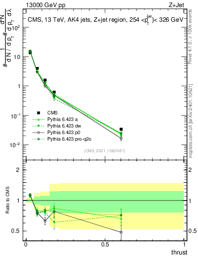 Plot of j.thrust in 13000 GeV pp collisions