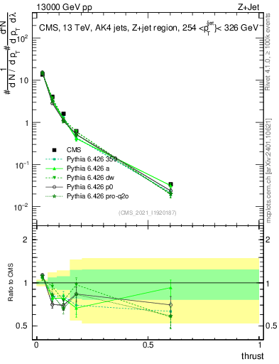 Plot of j.thrust in 13000 GeV pp collisions