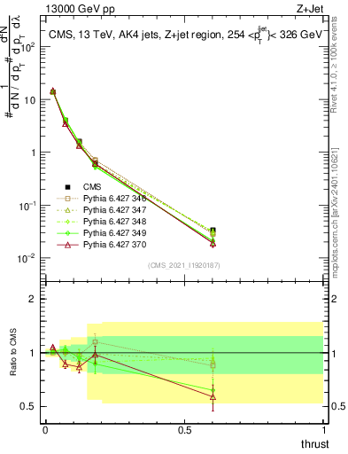 Plot of j.thrust in 13000 GeV pp collisions