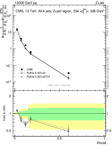 Plot of j.thrust in 13000 GeV pp collisions