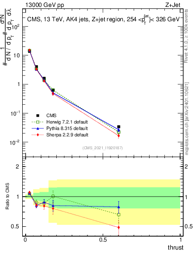 Plot of j.thrust in 13000 GeV pp collisions