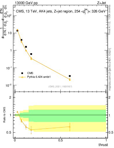 Plot of j.thrust in 13000 GeV pp collisions