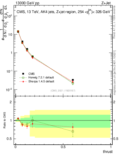 Plot of j.thrust in 13000 GeV pp collisions