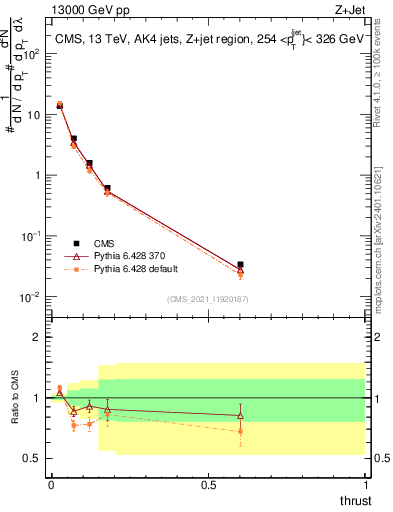 Plot of j.thrust in 13000 GeV pp collisions