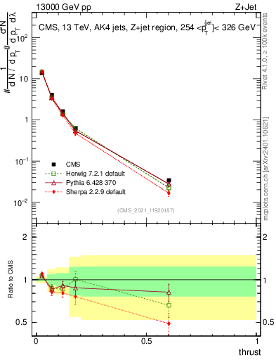 Plot of j.thrust in 13000 GeV pp collisions