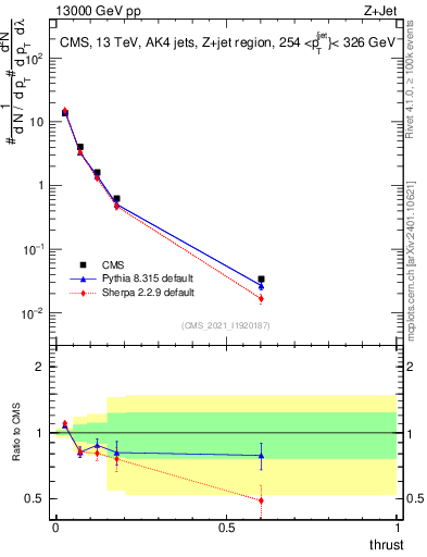 Plot of j.thrust in 13000 GeV pp collisions