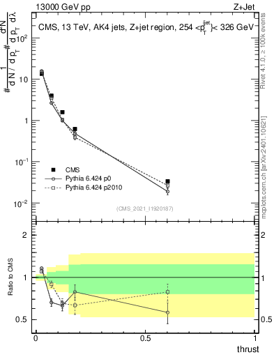 Plot of j.thrust in 13000 GeV pp collisions