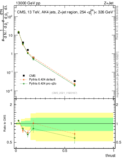 Plot of j.thrust in 13000 GeV pp collisions