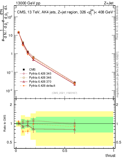 Plot of j.thrust in 13000 GeV pp collisions
