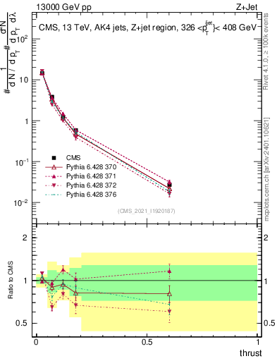 Plot of j.thrust in 13000 GeV pp collisions