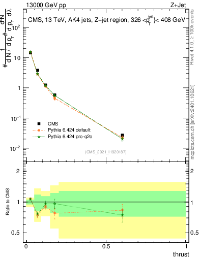 Plot of j.thrust in 13000 GeV pp collisions
