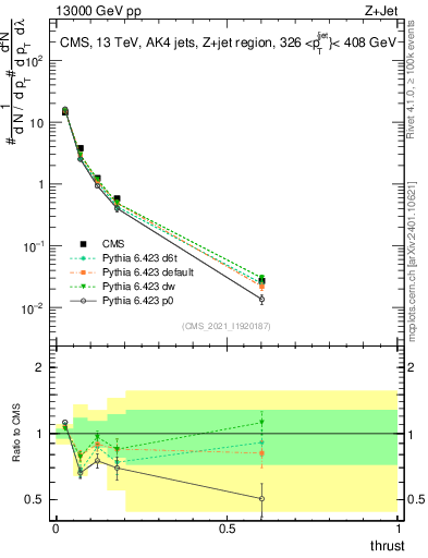 Plot of j.thrust in 13000 GeV pp collisions