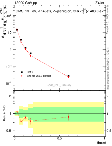 Plot of j.thrust in 13000 GeV pp collisions