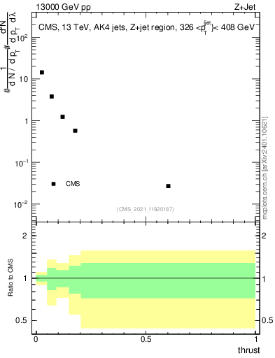 Plot of j.thrust in 13000 GeV pp collisions