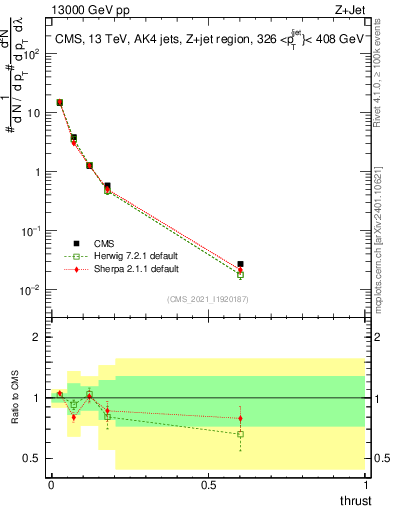 Plot of j.thrust in 13000 GeV pp collisions