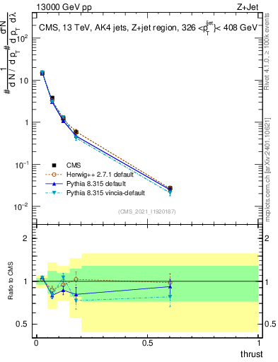 Plot of j.thrust in 13000 GeV pp collisions